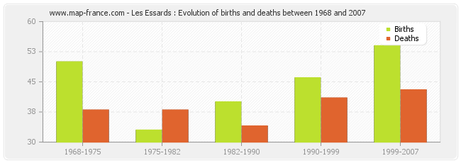 Les Essards : Evolution of births and deaths between 1968 and 2007